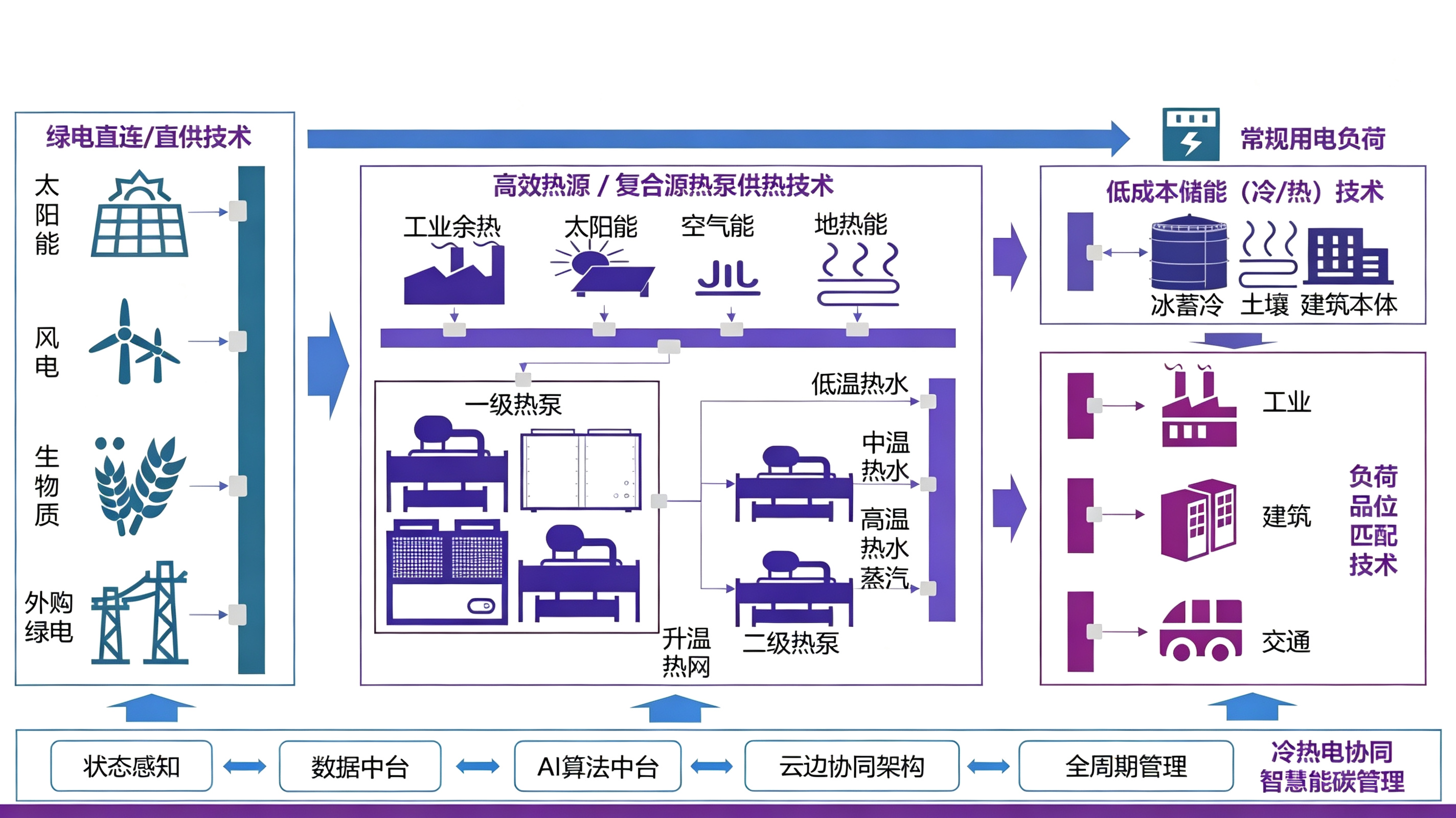 低零碳园区技术架构图