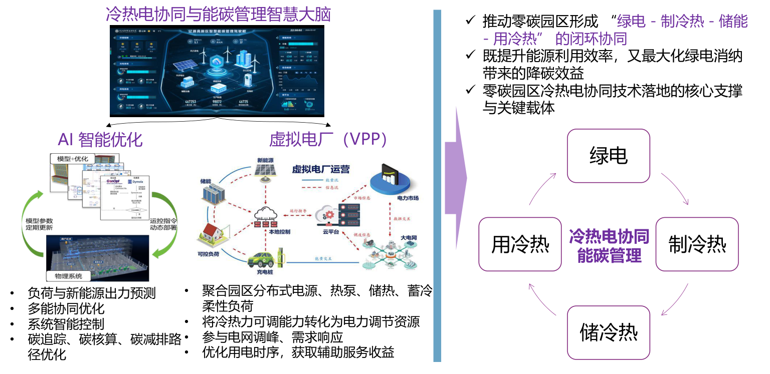 冷热电协同能碳管理智慧大脑