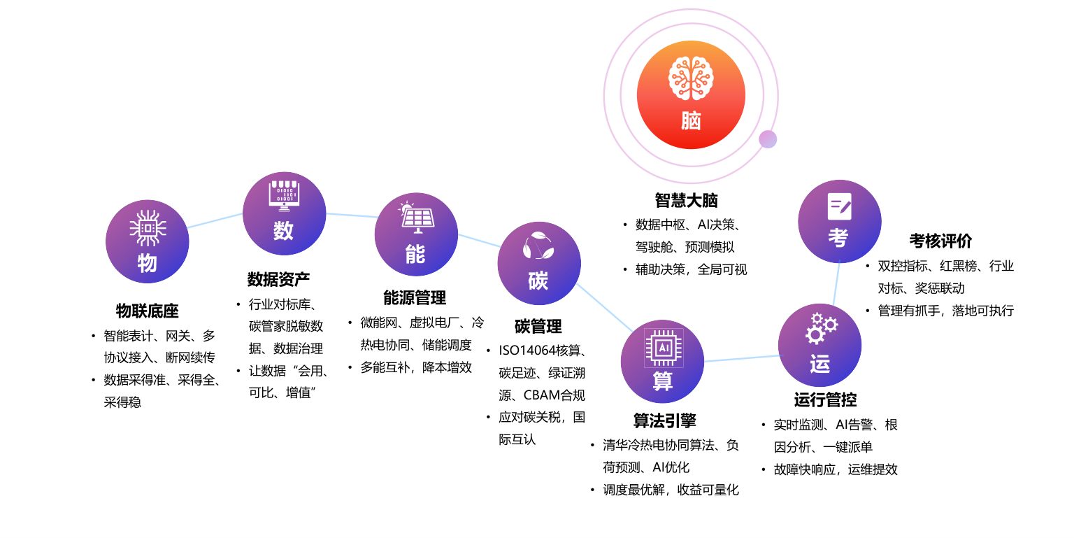 低零碳园区一脑七星平台架构