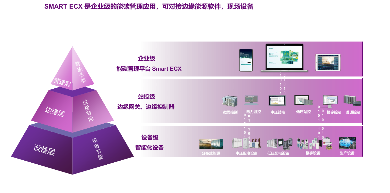 零碳工厂平台架构