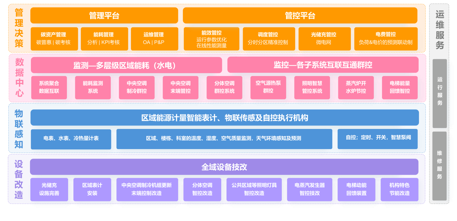 公共机构能源费用托管架构图