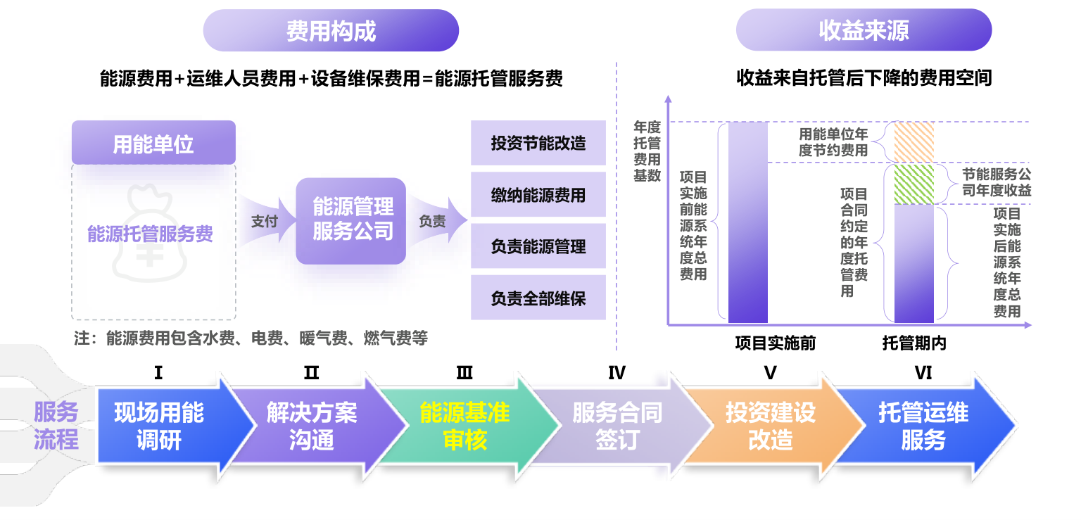 公共机构能源费用托管服务模式