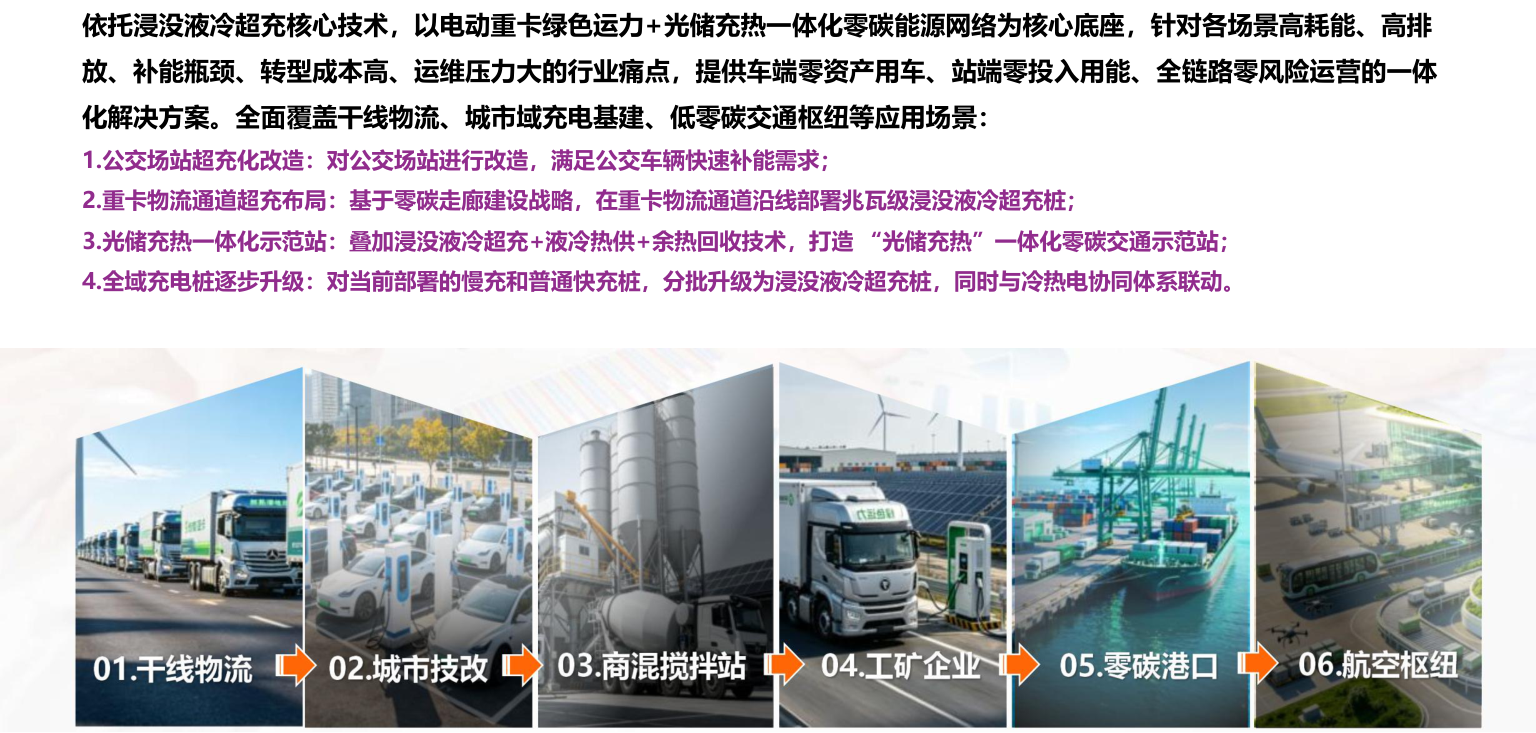 绿电超充六大应用场景