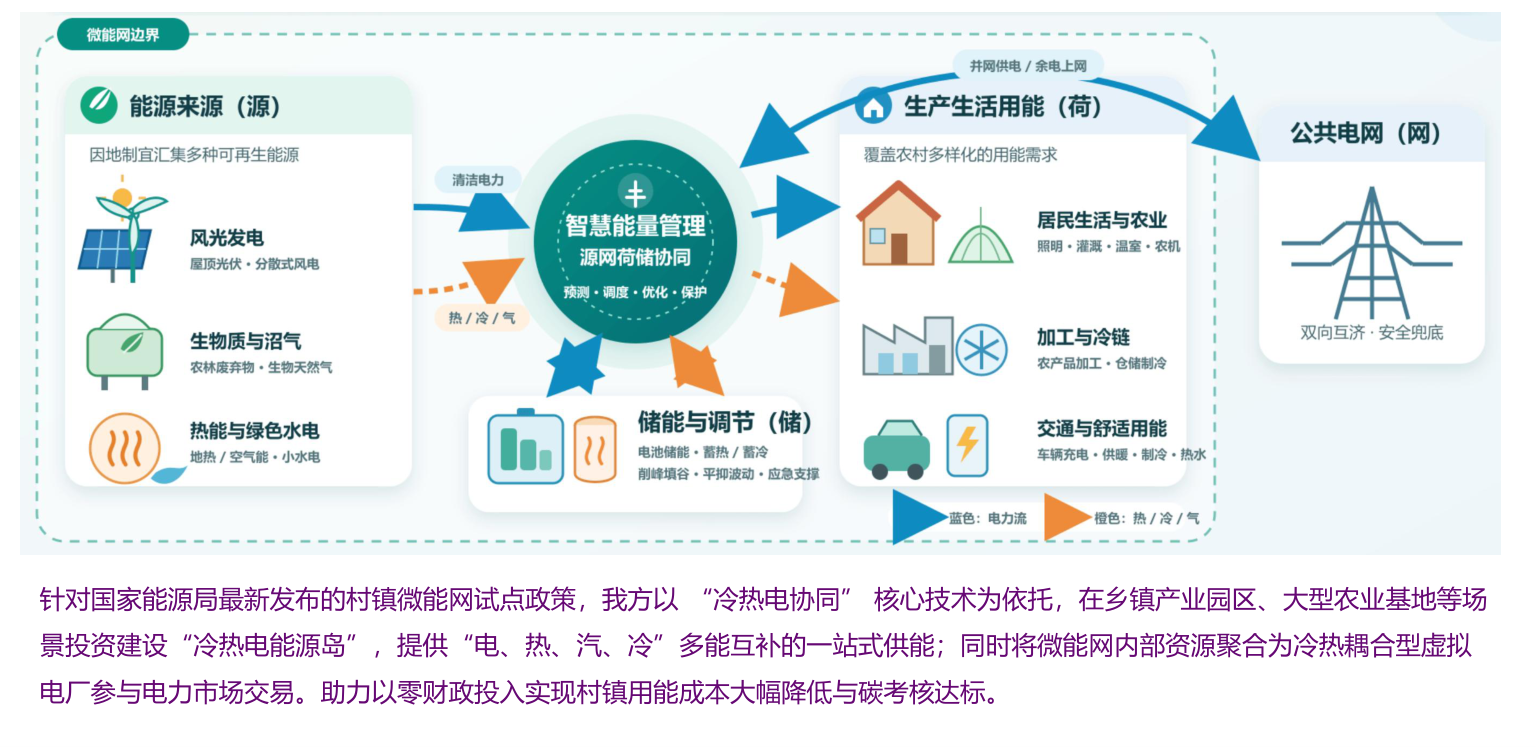 微能网源网荷储协同架构